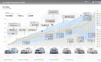 Title Sales Forecasts for Car Resale Market Insights and Future Expectations 2025